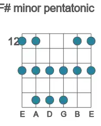 Guitar scale for minor pentatonic in position 12